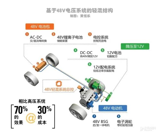 长文丨为何汽车需要48V电压系统?的图18